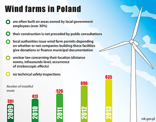 Wind farms in Poland