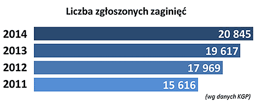 Liczba zaginięć zgłoszonych w Polsce w latach 2011-2014