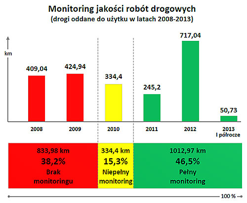 Monitoring jakości robót drogowych - drogi oddane do użytku w latach 2008-2013