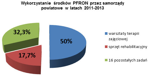 Wykres: Wykorzystanie środków PFRON przez samorządy powiatowe w latach 2011-2013