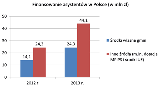 Finansowanie asystentów rodziny w&nbsp;Polsce