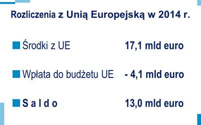 Slajd z prezentacji 10: Rozliczenia z Unią Europejską w 2014 r. Środki z UE: 17,1 mld euro. Wpłata do budżetu UE: - 4,1 mld euro. Saldo: 13,0 mld euro.