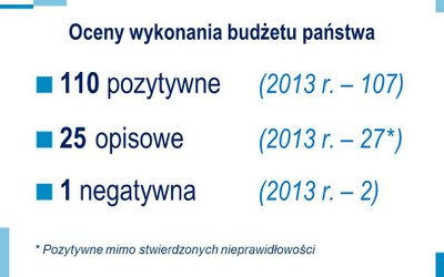 Slajd z prezentacji 3: Oceny wykonania budżetu państwa: 110 pozytywne (2013 r. - 107), 25 opisowe - pozytywne pomimo stwierdzonych nieprawidłowości (2013 r. - 27), 1 negatywna (2013 r. - 2).