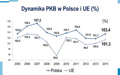 Slajd z prezentacji 5: Dynamika PKB w Polsce i UE (%) - opis grafiki w linku poniżej