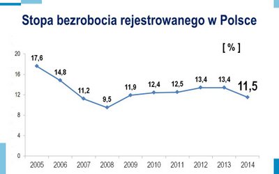 Slajd z prezentacji 6: Stopa bezrobocia rejestrowanego w Polsce - opis grafiki w linku poniżej