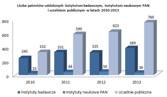 Liczba patentów udzielonych instytutom badawczym, instytutom naukowym PAN i uczelniom publicznym w latach 2010-2013