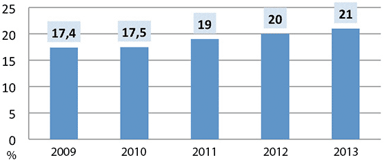 Odsetek absolwentów szkół wyższych na kierunkach technicznych, matematycznych i przyrodniczych w relacji do ogółu absolwentów tych szkół: rok 2009 - 17,4%, rok 2010 - 17,5%, rok 2011 - 19%, rok 2012 - 20%, rok 2013 - 21%.